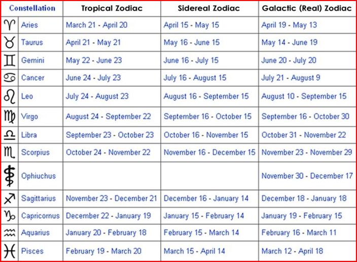 New Zodiac Table