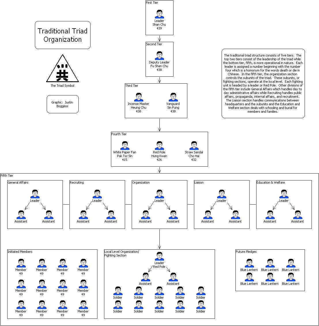 Triad Organisation Chart