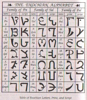 Enochian Magic Alphabets